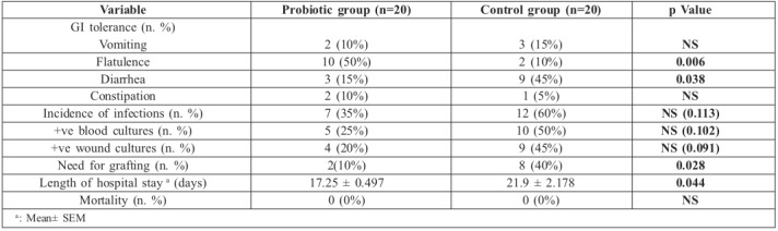 Table II