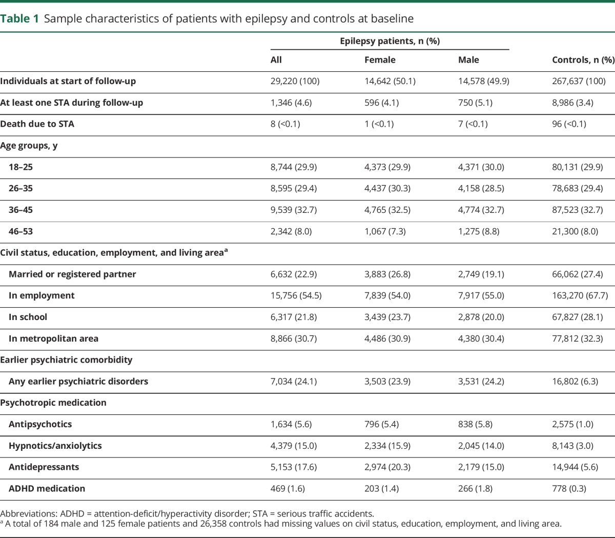 graphic file with name NEUROLOGY2017833921TT1.jpg