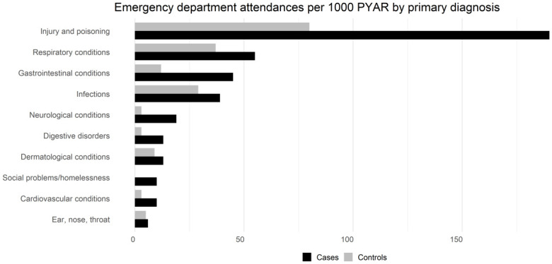 Figure 4a: Emergency department attendances