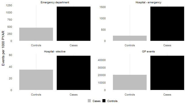 Figure 2: Events per 1000 PYAR, for each healthcare setting