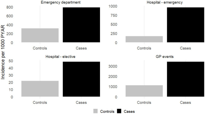 Figure 3: Incidence per 1000 PYAR, for each healthcare setting