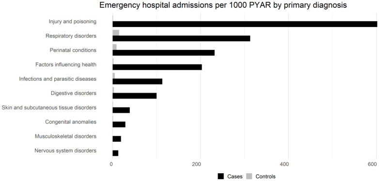 Figure 4b: Emergency hospital admissions