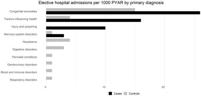 Figure 4c: Elective hospital admissions