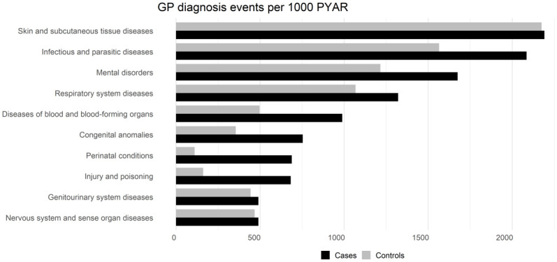 Figure 4d: GP diagnosis events