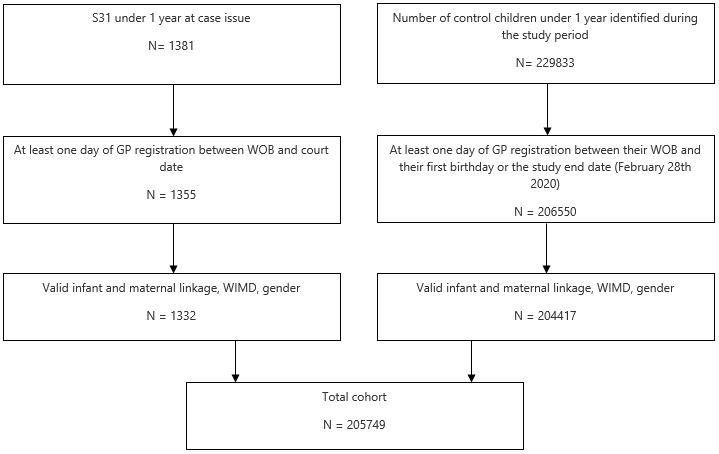 Figure 1: Identifying s.31 infants and comparison group in the study period