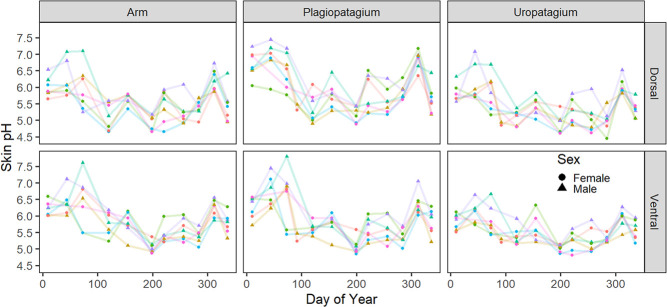 Figure 7