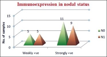 Graph 4