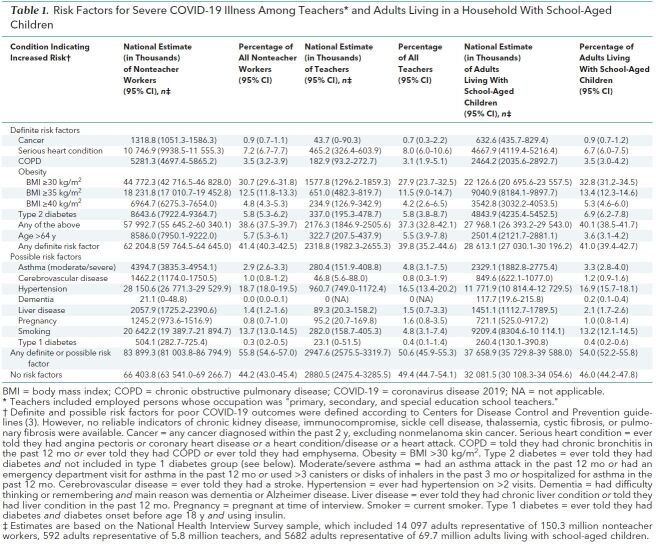 Table 1. Risk Factors for Severe COVID-19 Illness Among Teachers* and Adults Living in a Household With School-Aged Children