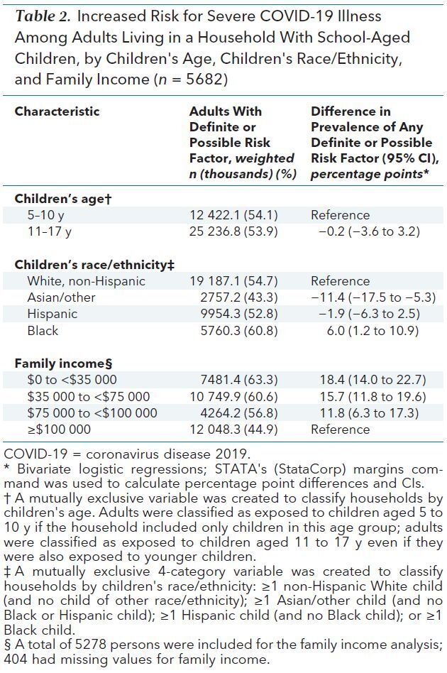 Table 2. Increased Risk for Severe COVID-19 Illness Among Adults Living in a Household With School-Aged Children, by Children's Age, Children's Race/Ethnicity, and Family Income (n = 5682)