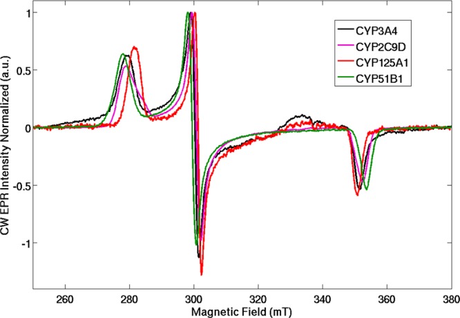 Figure 4