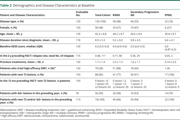 graphic file with name NEUROLOGY2020154286T2.jpg