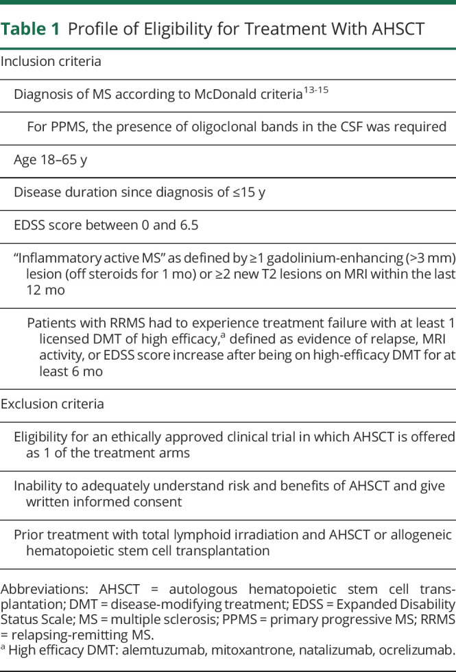 graphic file with name NEUROLOGY2020154286T1.jpg