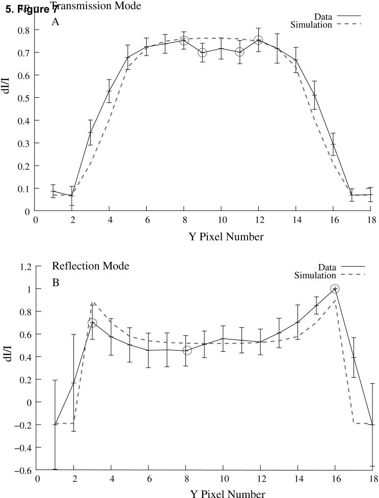 Figure 7