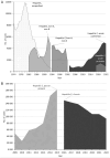 The image presents two line graphs and a bar graph illustrating the trends in reported hepatitis cases in the United States from 1974 to 2022. Graph A showcases the number of cases of unspecified hepatitis, non-A/non-B hepatitis, and acute hepatitis C, highlighting the changes in reporting standards and case definitions over time. Graph B, on the other hand, compares the newly reported cases of past or present hepatitis C and chronic hepatitis C, both of which have gained significance in the public health landscape over the years. The data sources, represented as the National Notifiable Diseases Surveillance System, underscore the importance of monitoring such trends to improve public health interventions and policies.