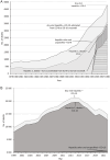 trends of any viral hepatitis c and hepatits unspecd deaths in us during 70s to 90s and 90s to 2020s