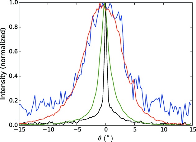 Figure 5