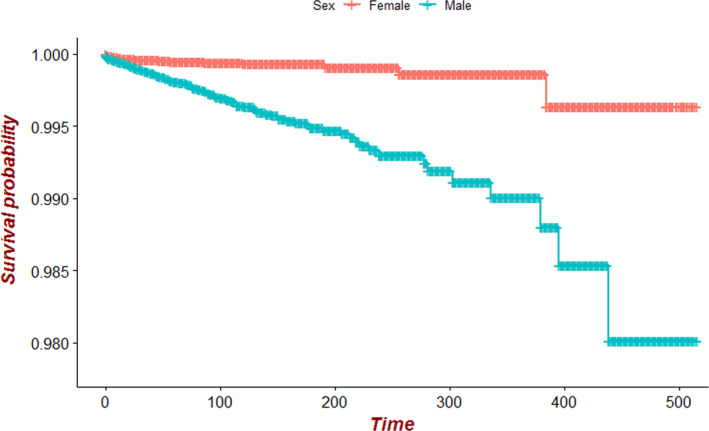 FIGURE 3