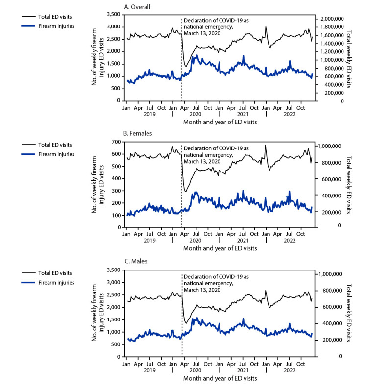 The figure is a set of three line graphs showing the weekly number of emergency department visits in the United States for firearm injury, overall and among females and males, constructed using data provided by the National Syndromic Surveillance Program during 2019–2022.