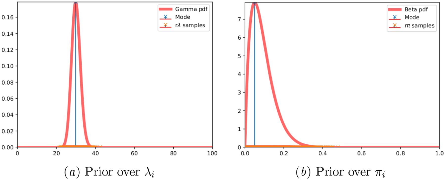 Figure 7: