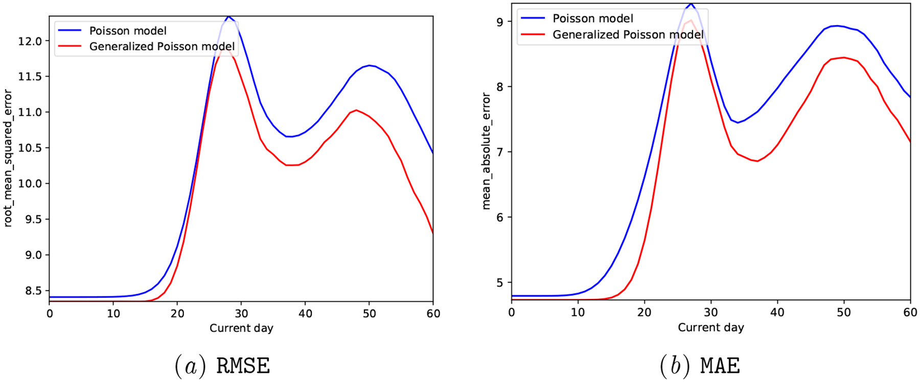 Figure 11: