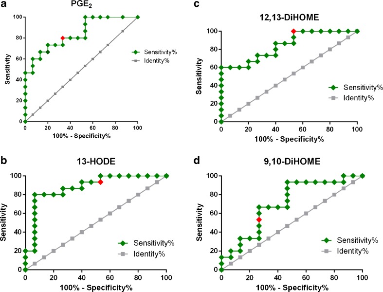 Mass spectrometry profiling of oxylipins, endocannabinoids, and N ...