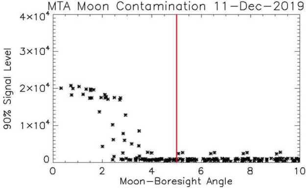 Fig. 7