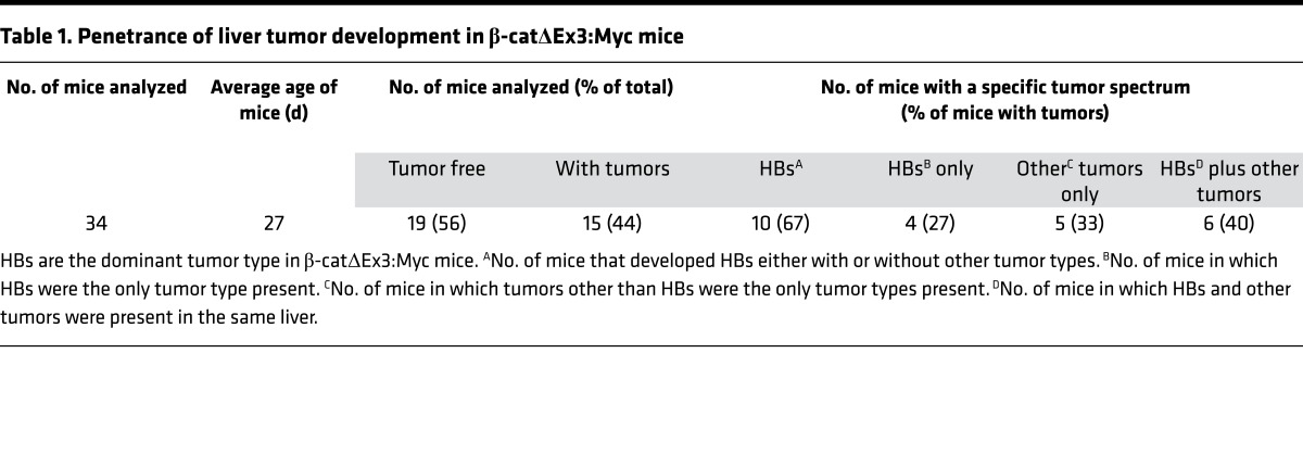 graphic file with name jciinsight-1-88549-g008.jpg