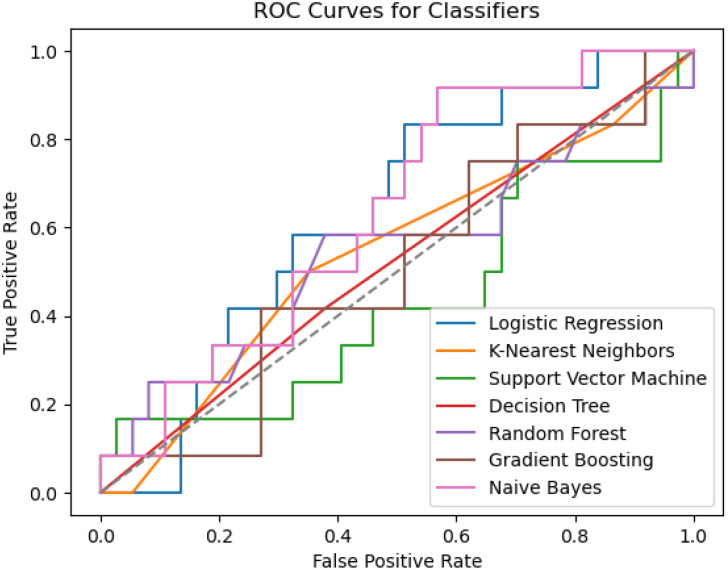 Figure 6