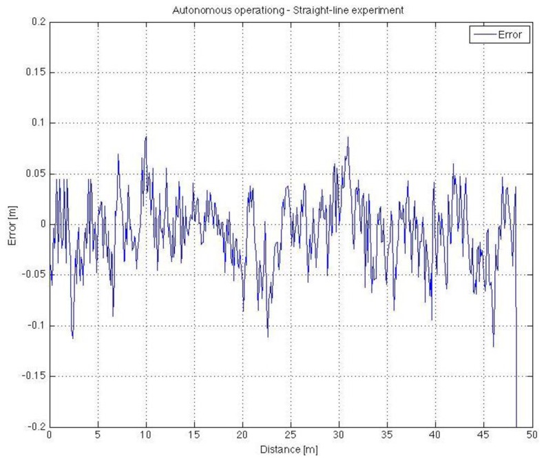 Figure 10.