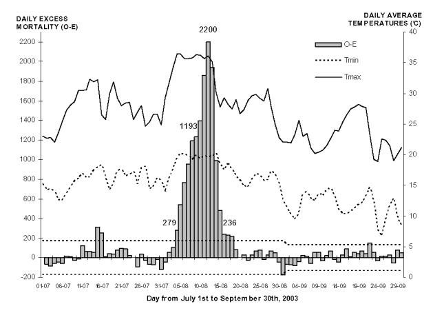 Excess mortality related to the August 2003 heat wave in France - PMC