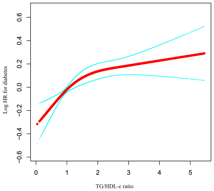 Figure 6