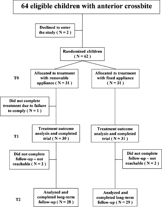 Figure 1. Flow chart of the patients in the study.