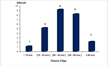 
Figure 1. Répartition des patients opérés de chirurgie thoracique au CHU
SO de Lomé, selon les classes d’âge
