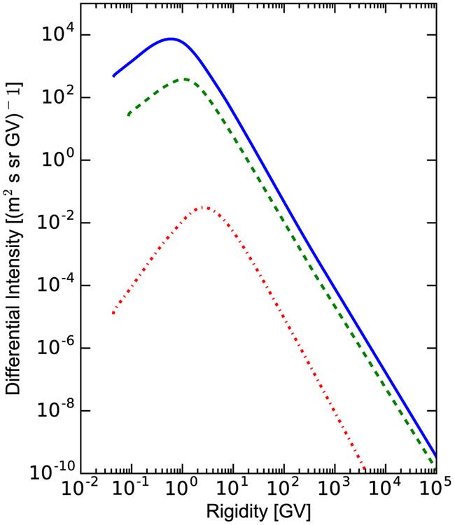 Figure 3.