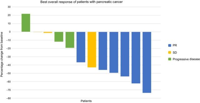 Figure 3. Best overall response of patients with treatment-naïve advanced pancreatic cancer.