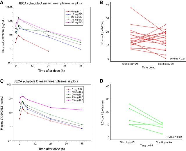 Figure 1. LY3200882 PK concentration versus time profiles at steady state (ss) for the different dosing regimens (panels A and C) and corresponding LC density skin-biopsy data posttreatment (panels B and D). A, PK profiles for arms treated by 50 mg 2w/2w. B, Positive LC count at day 1 and day 14 of patients in the dose-escalation arm treated using the 50 mg 2w/2w. C, PK profiles for arms treated with 3w/1w. D, Positive LC count at day 1 and day 21 of patients in dose-escalation arm treated with 35 mg 3w/1w. BID, twice a day; h, hour; ss, steady state; W, weeks.