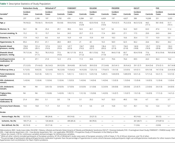 graphic file with name NEUROLOGY2019013482TT1.jpg