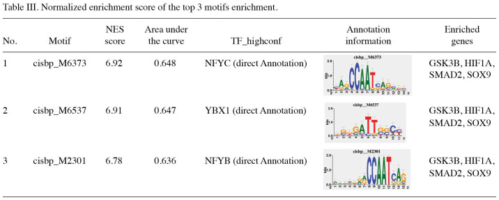 Table III