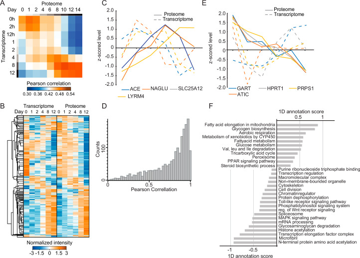 Extended Data Fig. 4