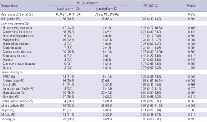 graphic file with name jkms-26-604-i002.jpg