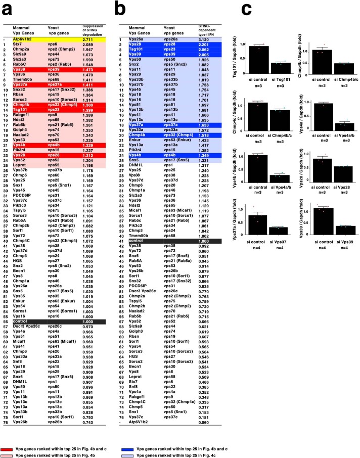 Extended Data Fig. 7