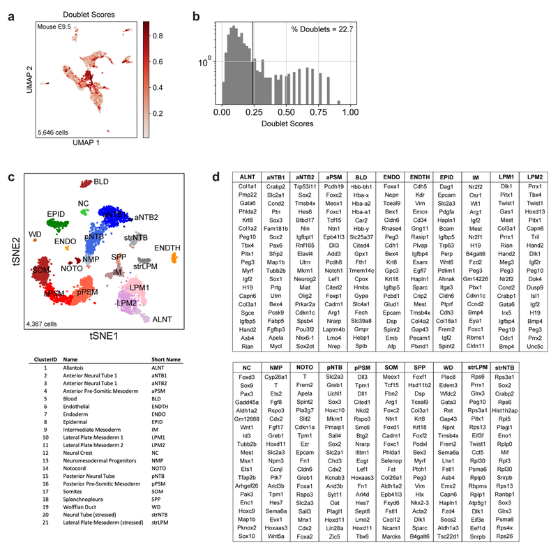 Extended Data Figure 2.