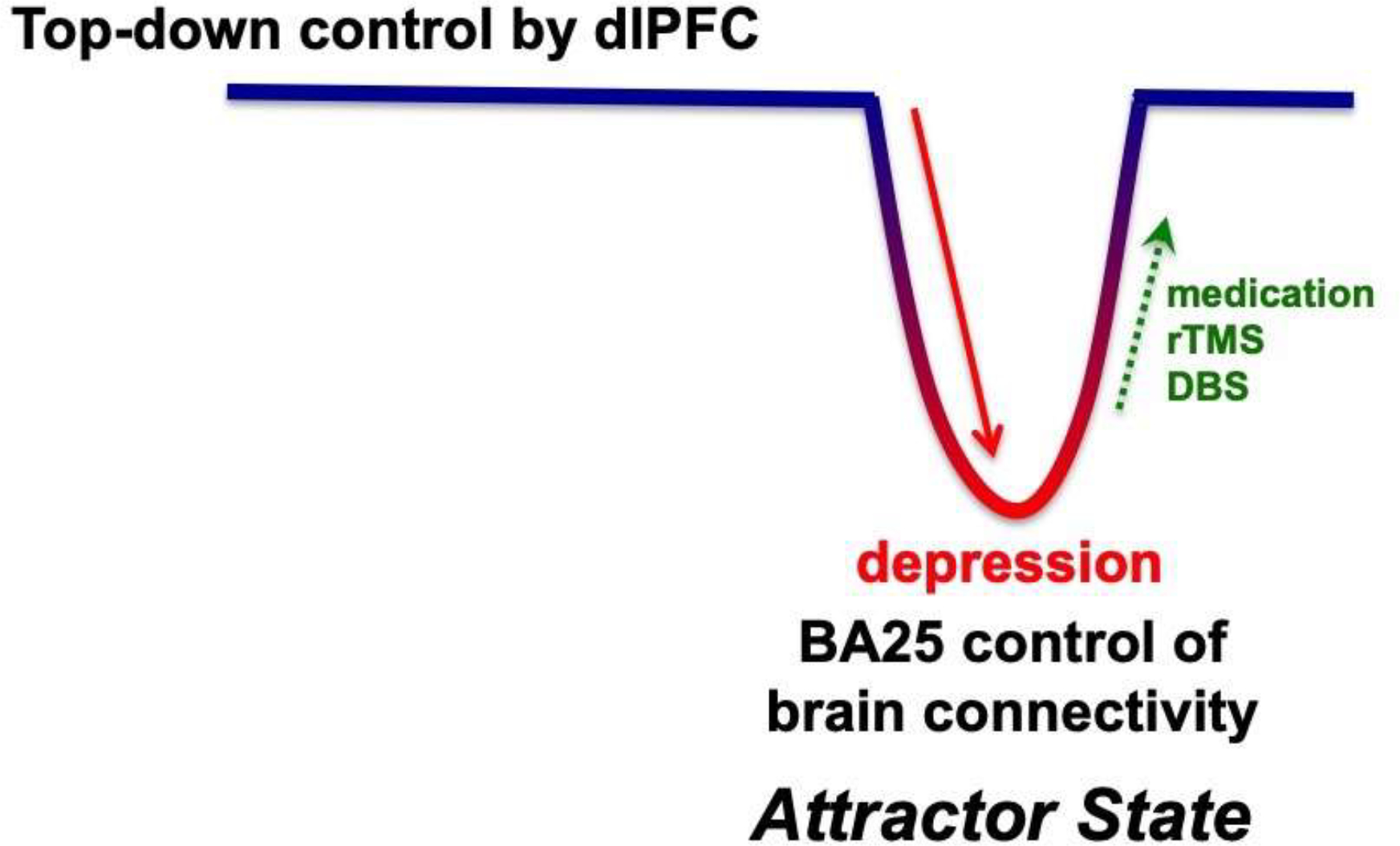 Figure 7-