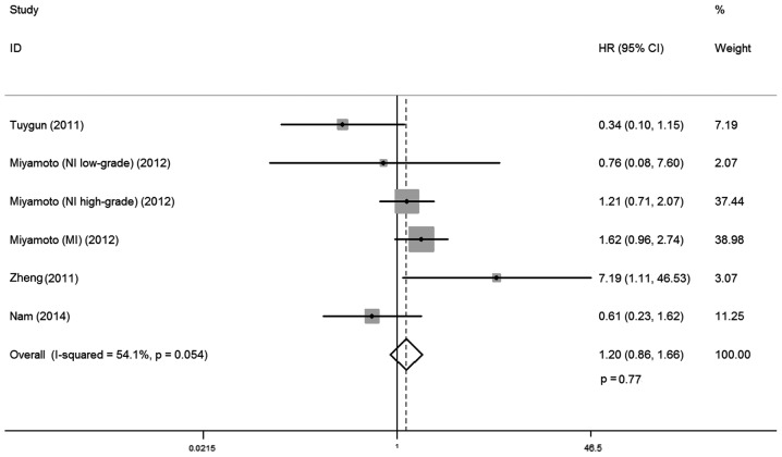 Figure 6.