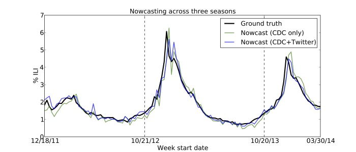 Nowcasting Predictions