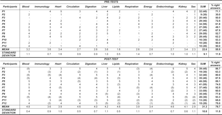 Table 2