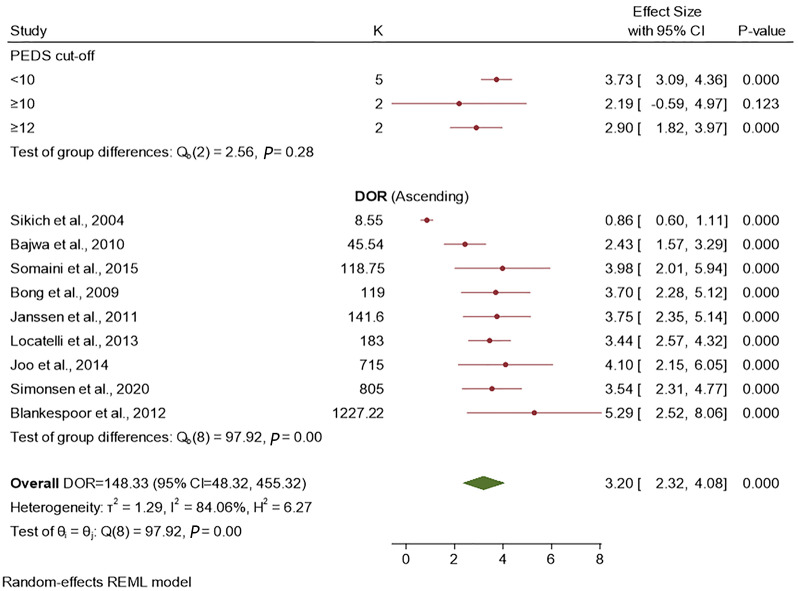 Pediatric Anesthesia Emergence Delirium Scale: A diagnostic meta ...