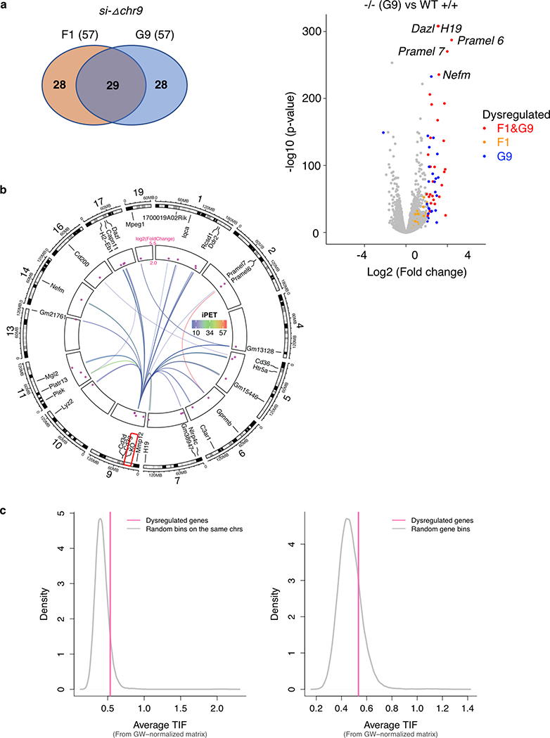 Extended Data Fig. 8: