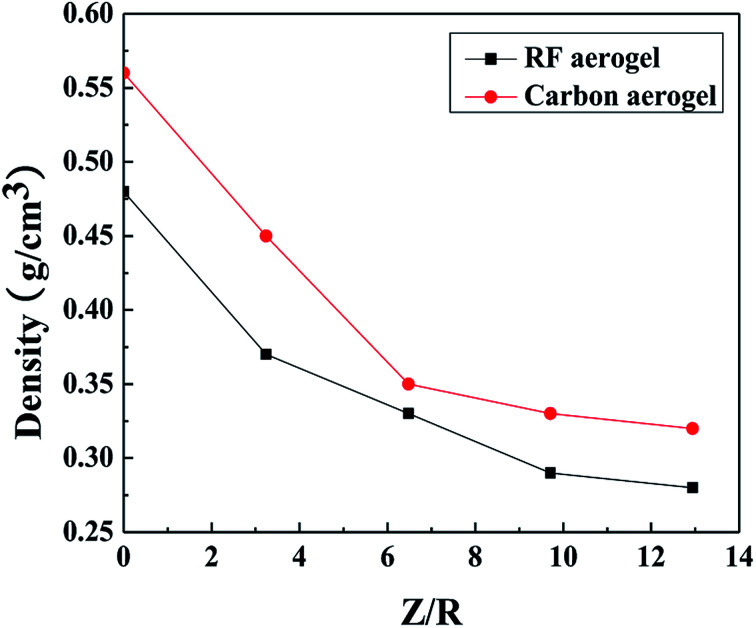 Fig. 7