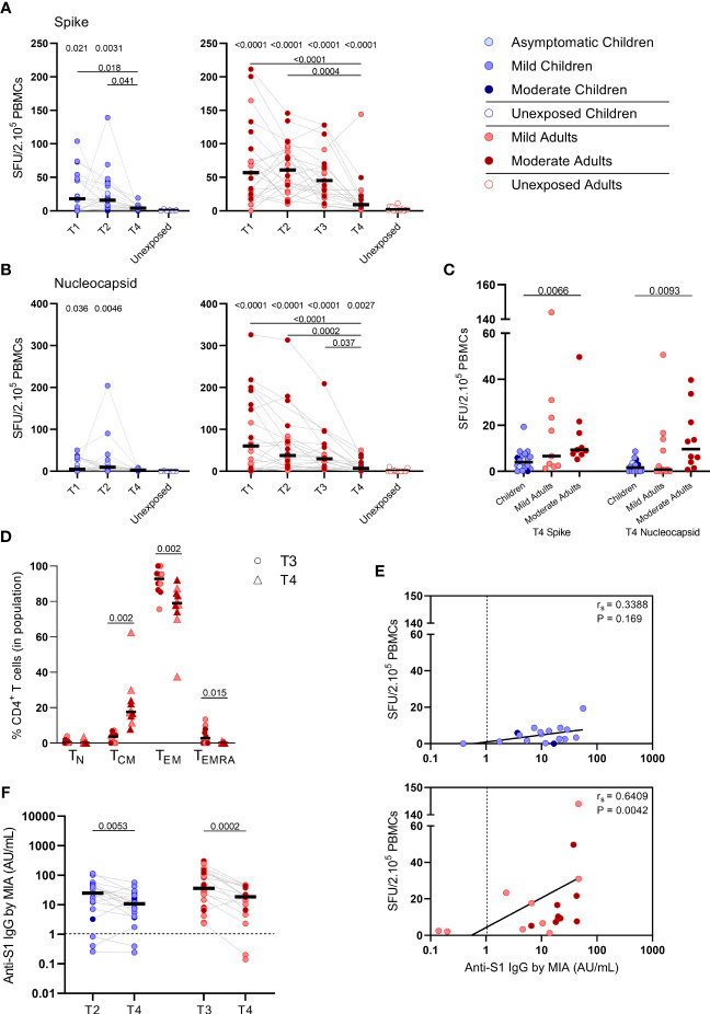 Figure 6